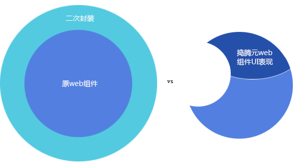 面向设计的半封装web组件开发