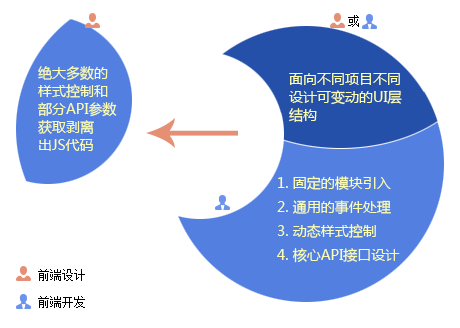 面向设计的半封装web组件开发