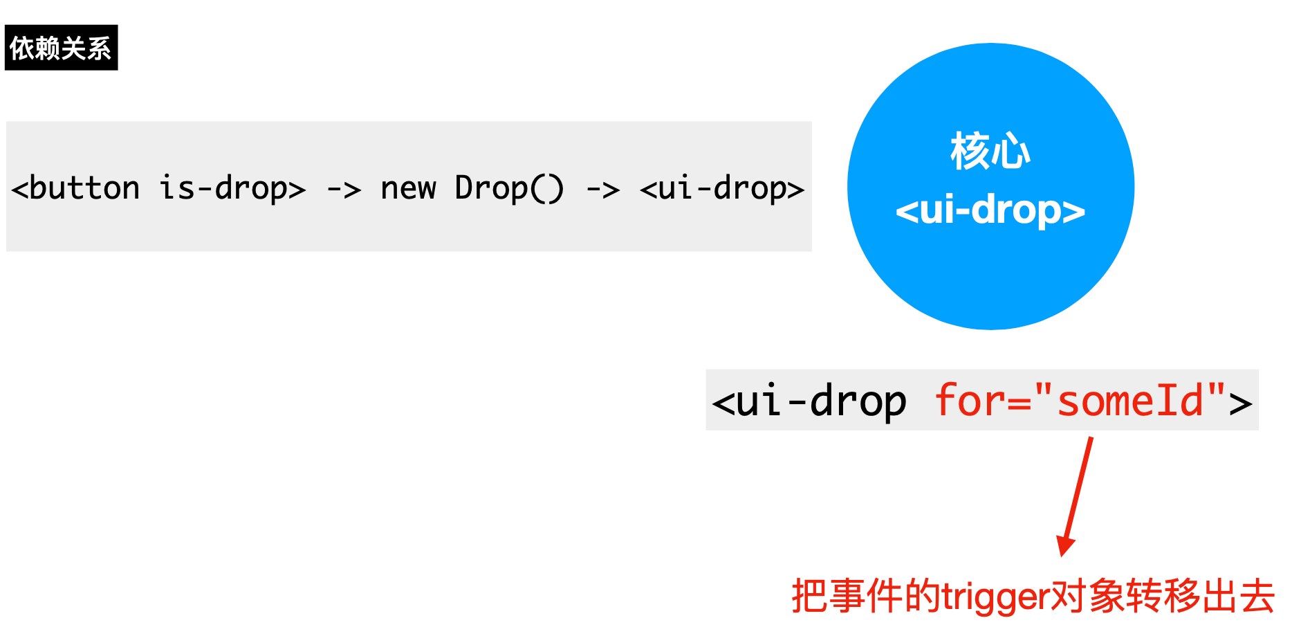 多语法实现依赖示意